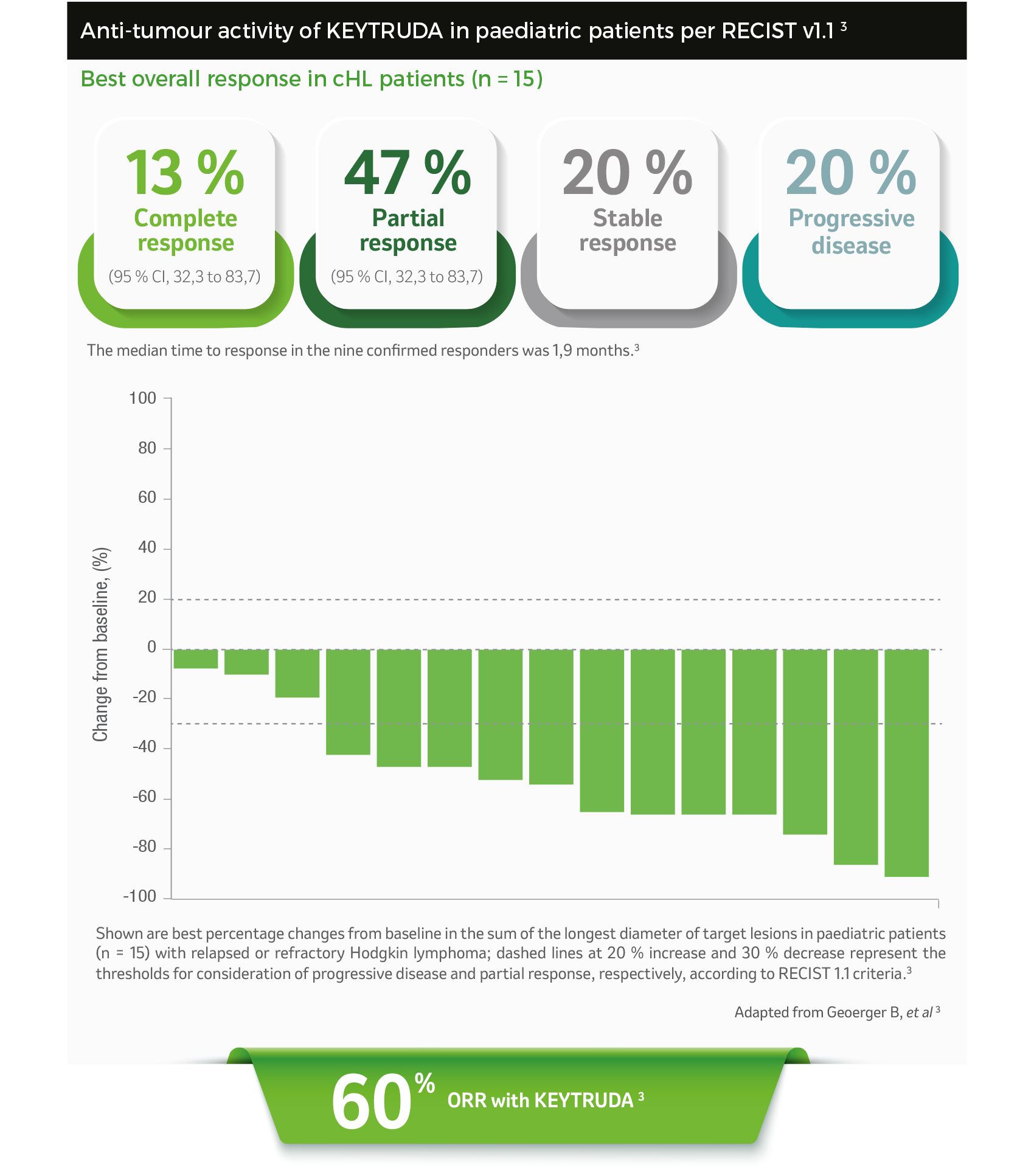 Anti-tumer activity of Keytruda in paediatric patients