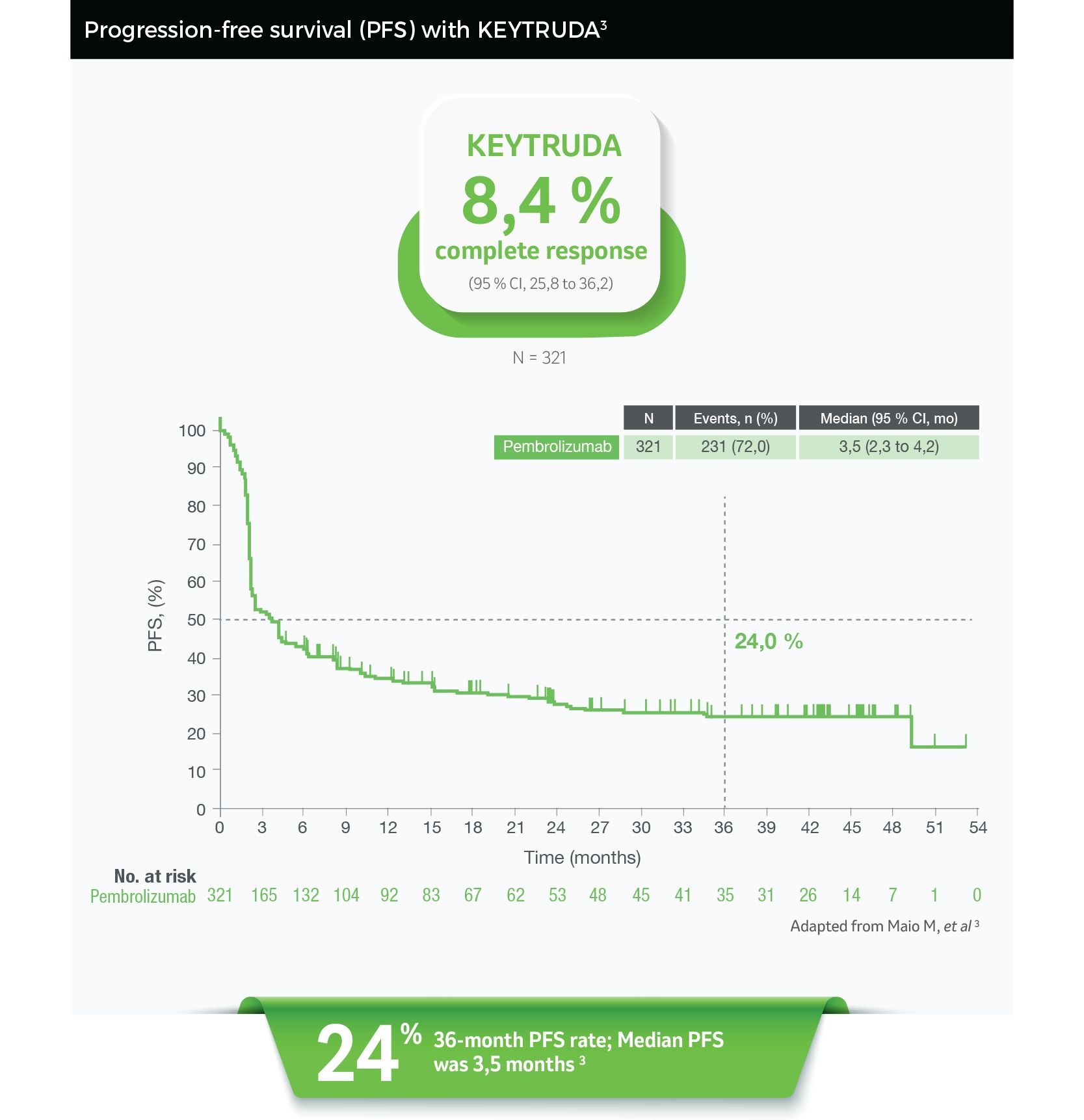 Progression-free survival (PFS) with KEYTRUDA3