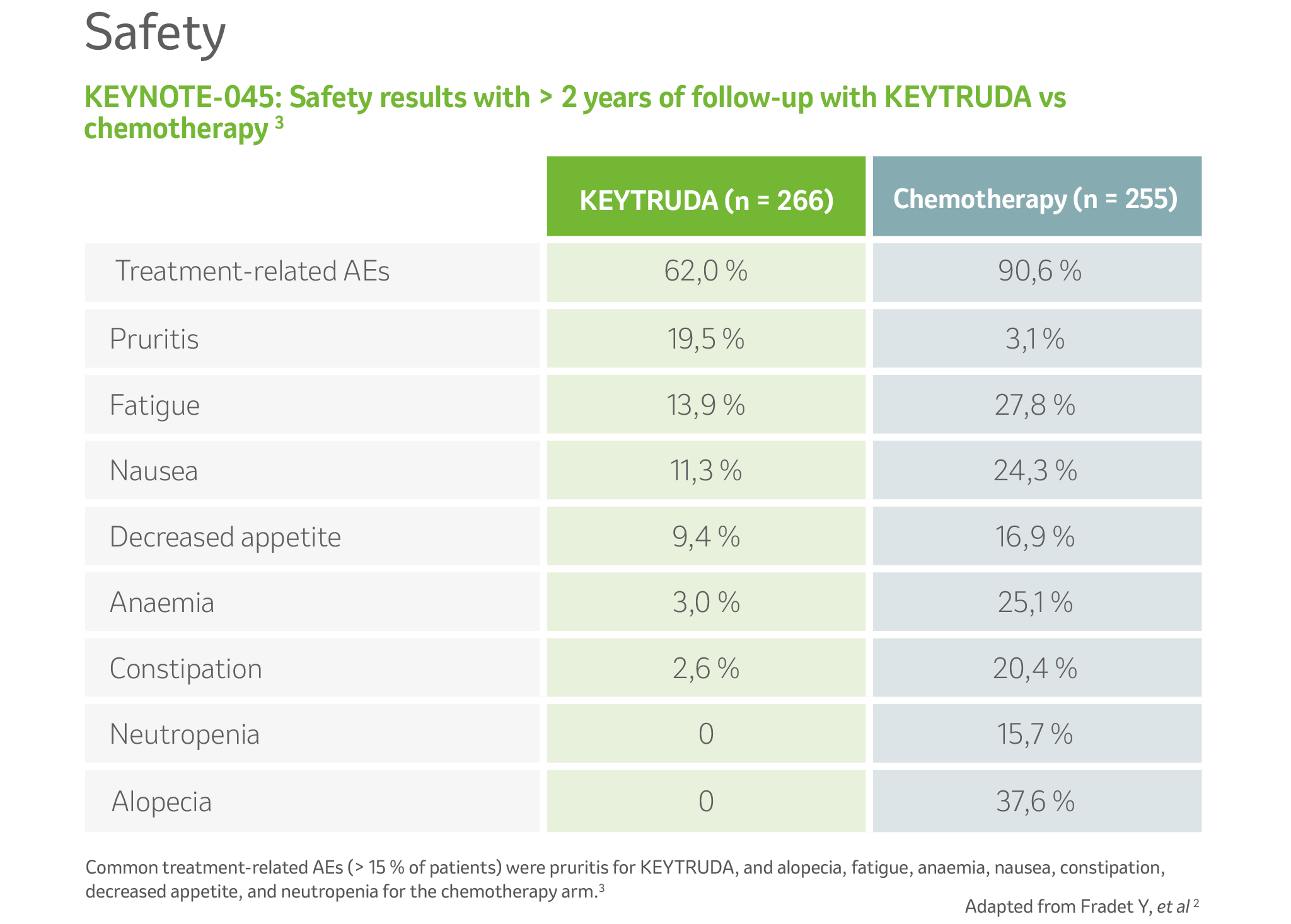 KEYNOTE-045: Safety results with > 2 years of follow-up with KEYTRUDA vs
chemotherapy