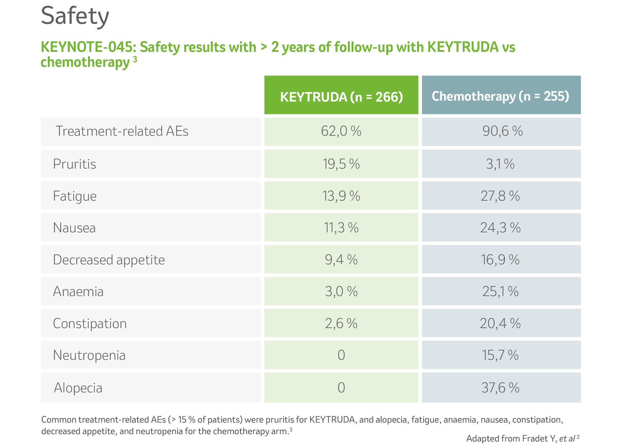 KEYNOTE-045: Safety results with > 2 years of follow-up with KEYTRUDA vs
chemotherapy