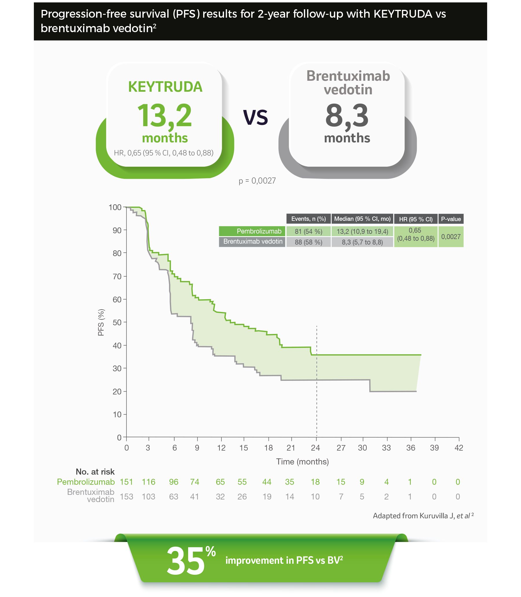 Progression-free survival CHL