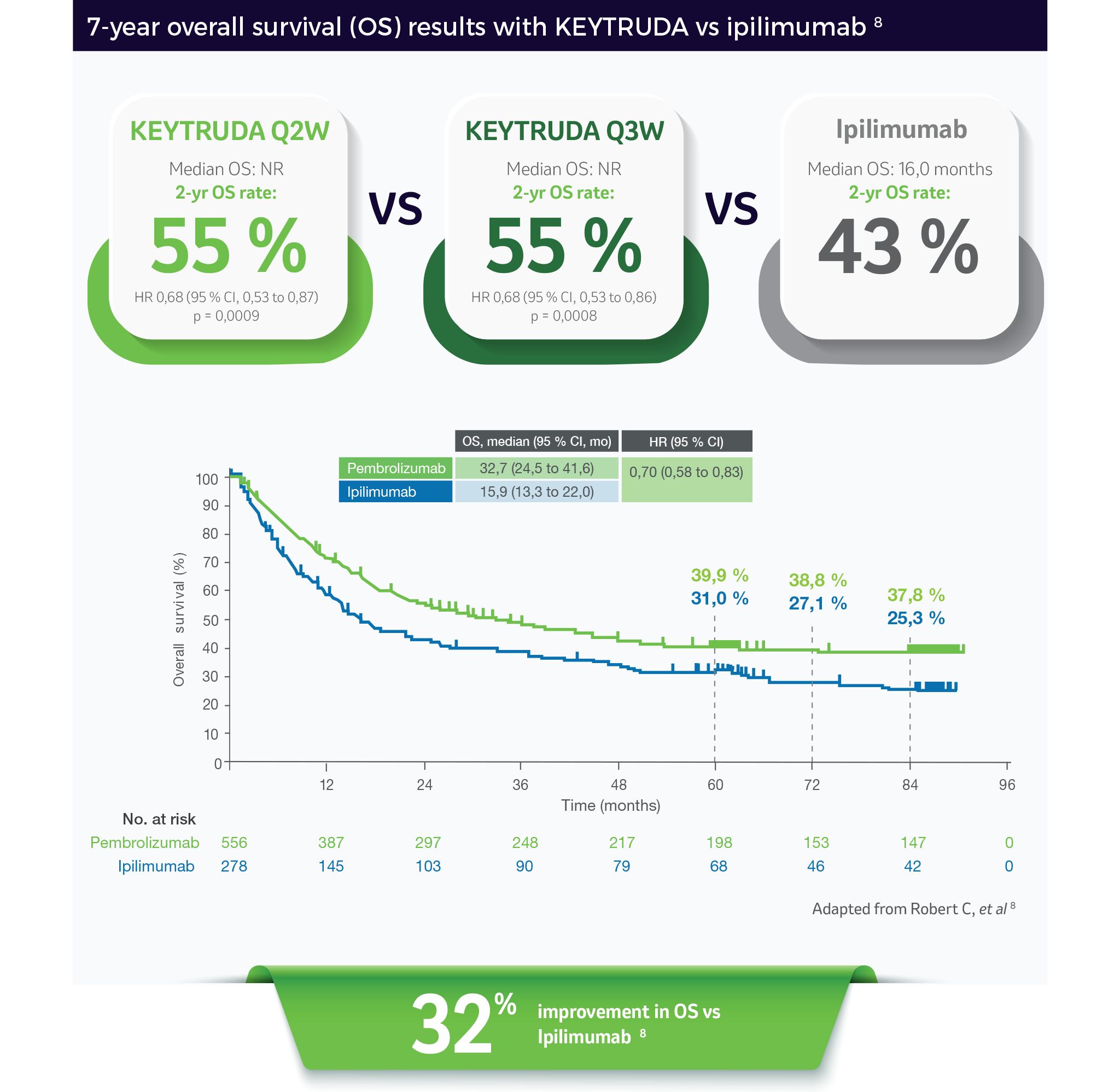 7-year overall survival (OS) results with KEYTRUDA vs ipilimumab