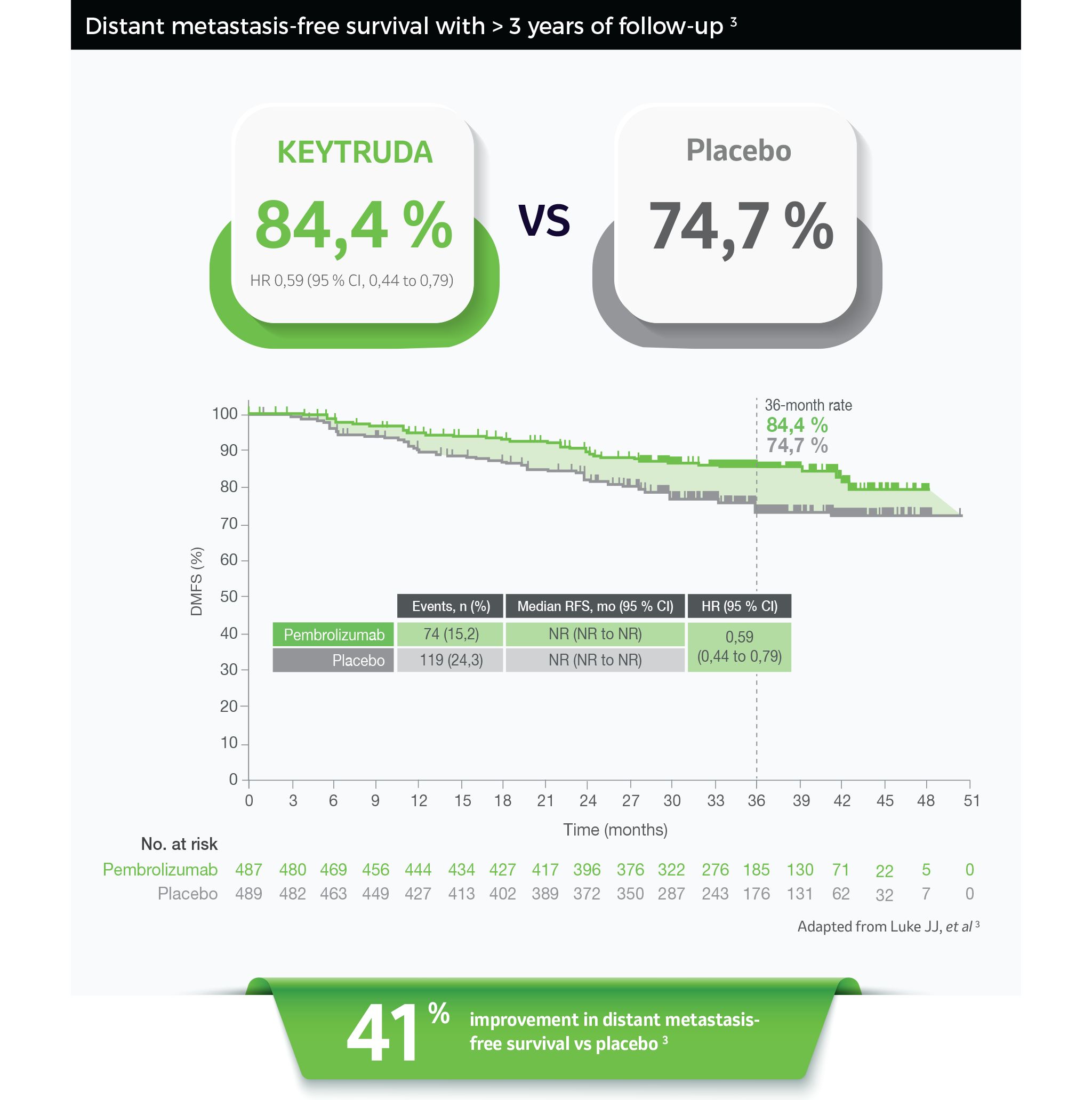 Distant metastasis-free survival with > 3 years of follow-up -keynote 716
