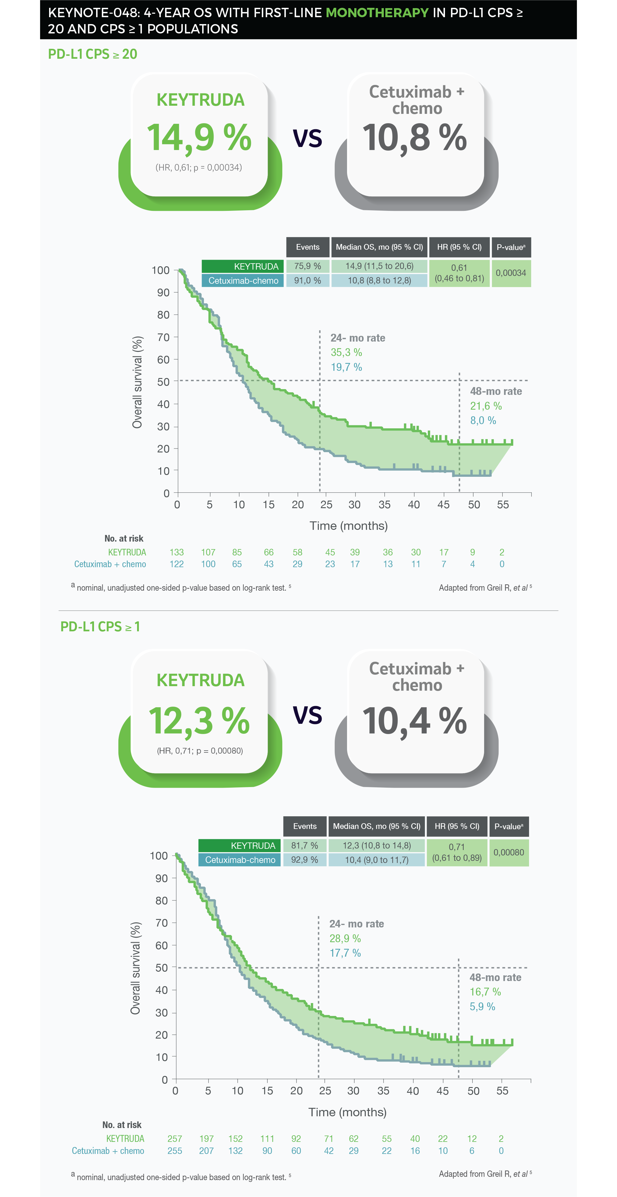 KEYNOTE-048: 4-YEAR OS WITH FIRST-LINE MONOTHERAPY IN PD-L1 CPS ≥
20 AND CPS ≥ 1 POPULATIONS