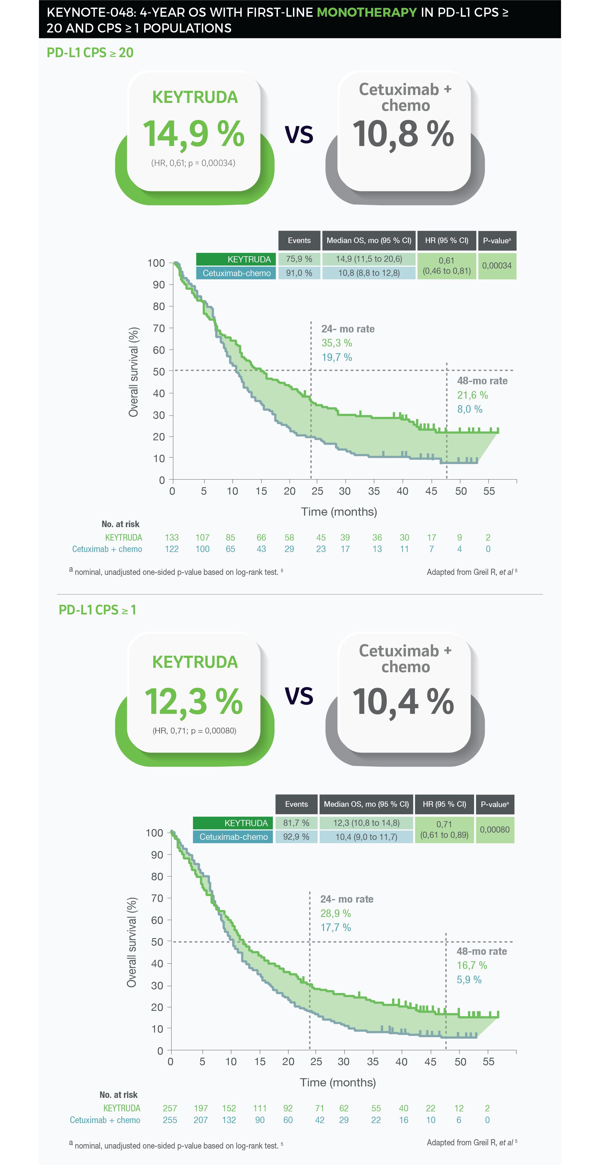 KEYNOTE-048: 4-YEAR OS WITH FIRST-LINE MONOTHERAPY IN PD-L1 CPS ≥
20 AND CPS ≥ 1 POPULATIONS