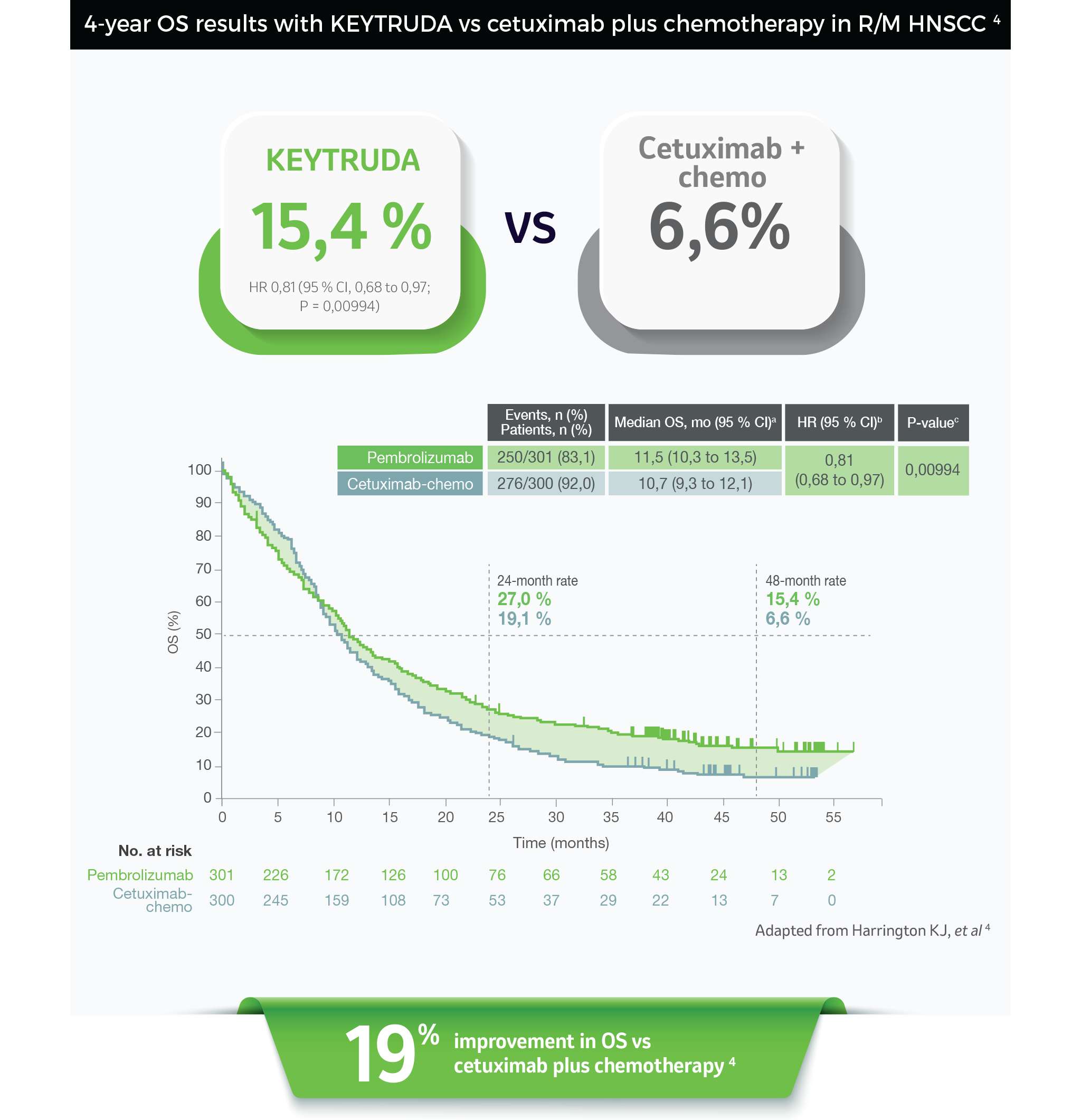 4-year OS results with KEYTRUDA vs cetuximab plus chemotherapy in R/M HNSCC