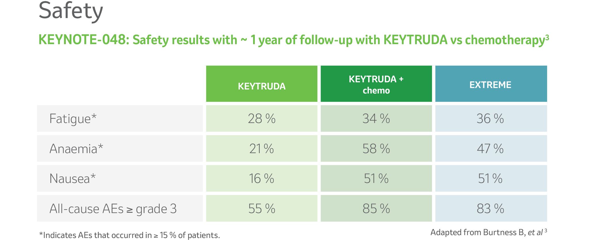 KEYNOTE-048: Safety results