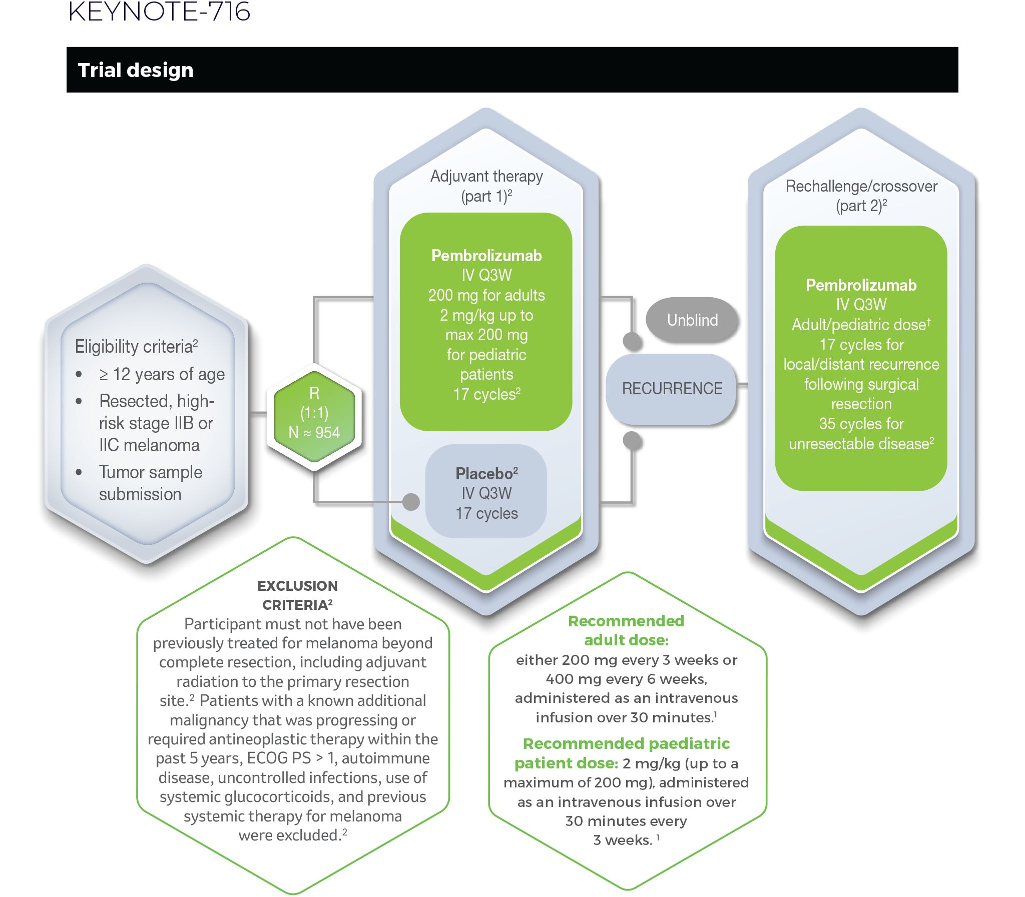 keynote 716 trial design