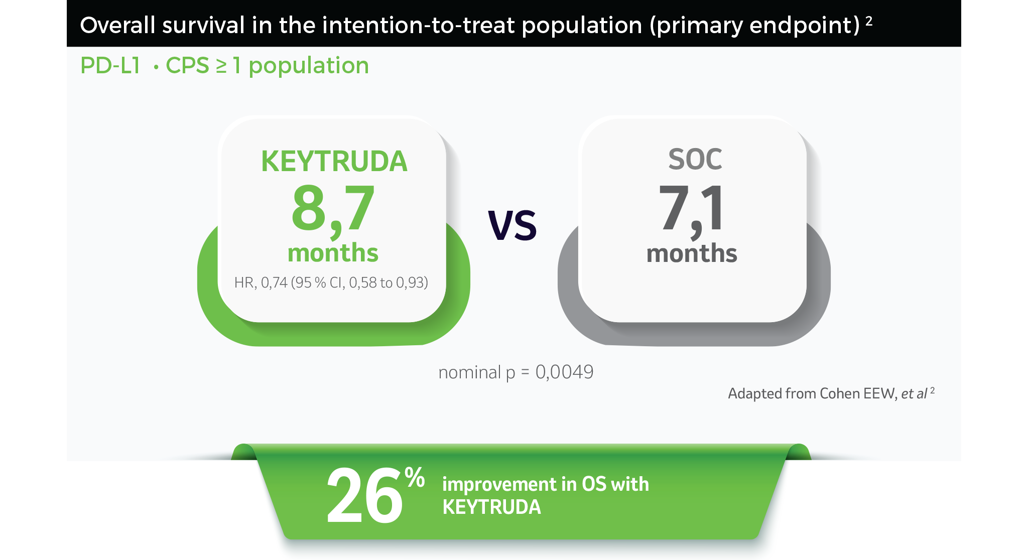 PD-L1 • CPS ≥ 1 population
