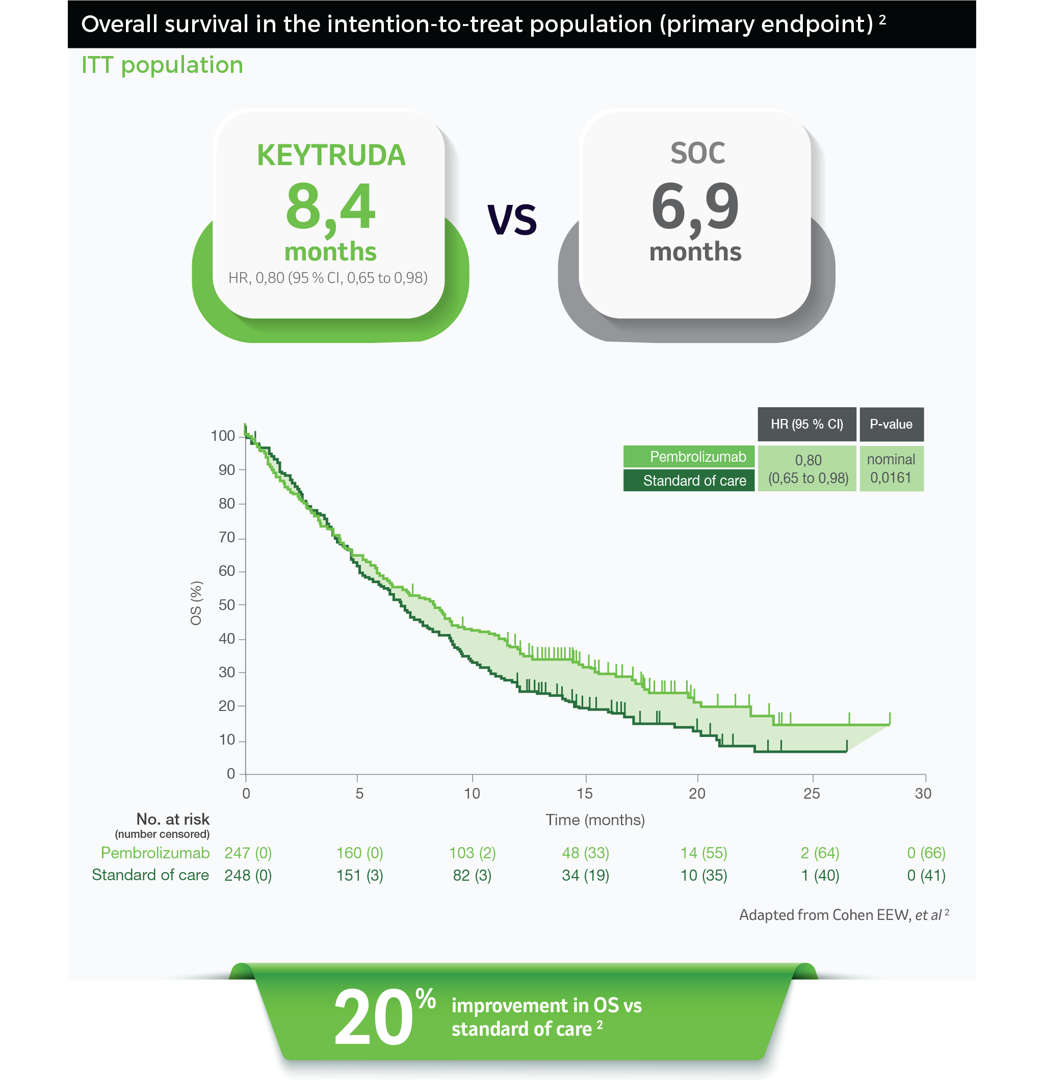 Overall survival in the intention-to-treat population (primary endpoint)