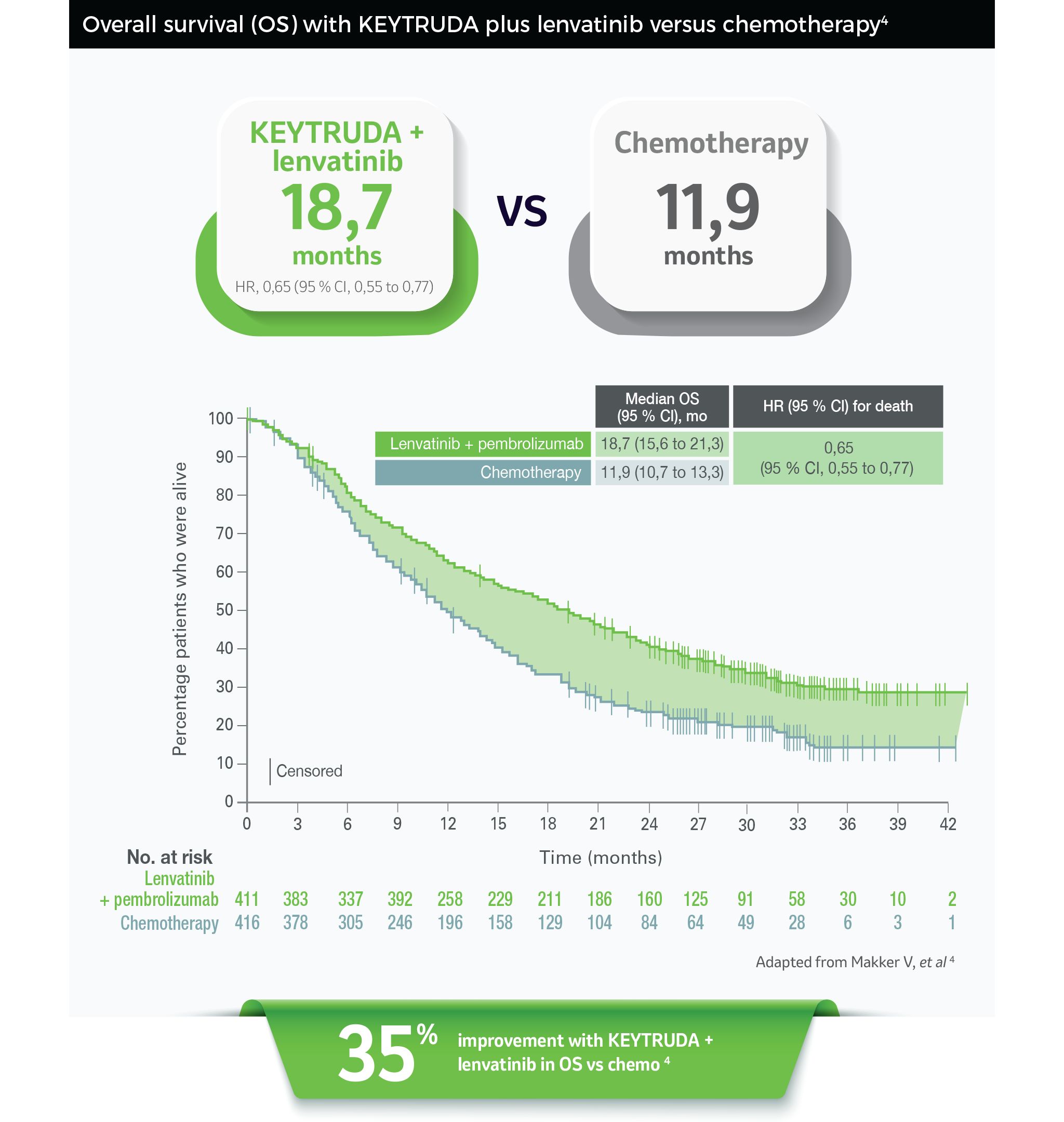Overall survival (OS) with KEYTRUDA plus lenvatinib versus chemotherapy 