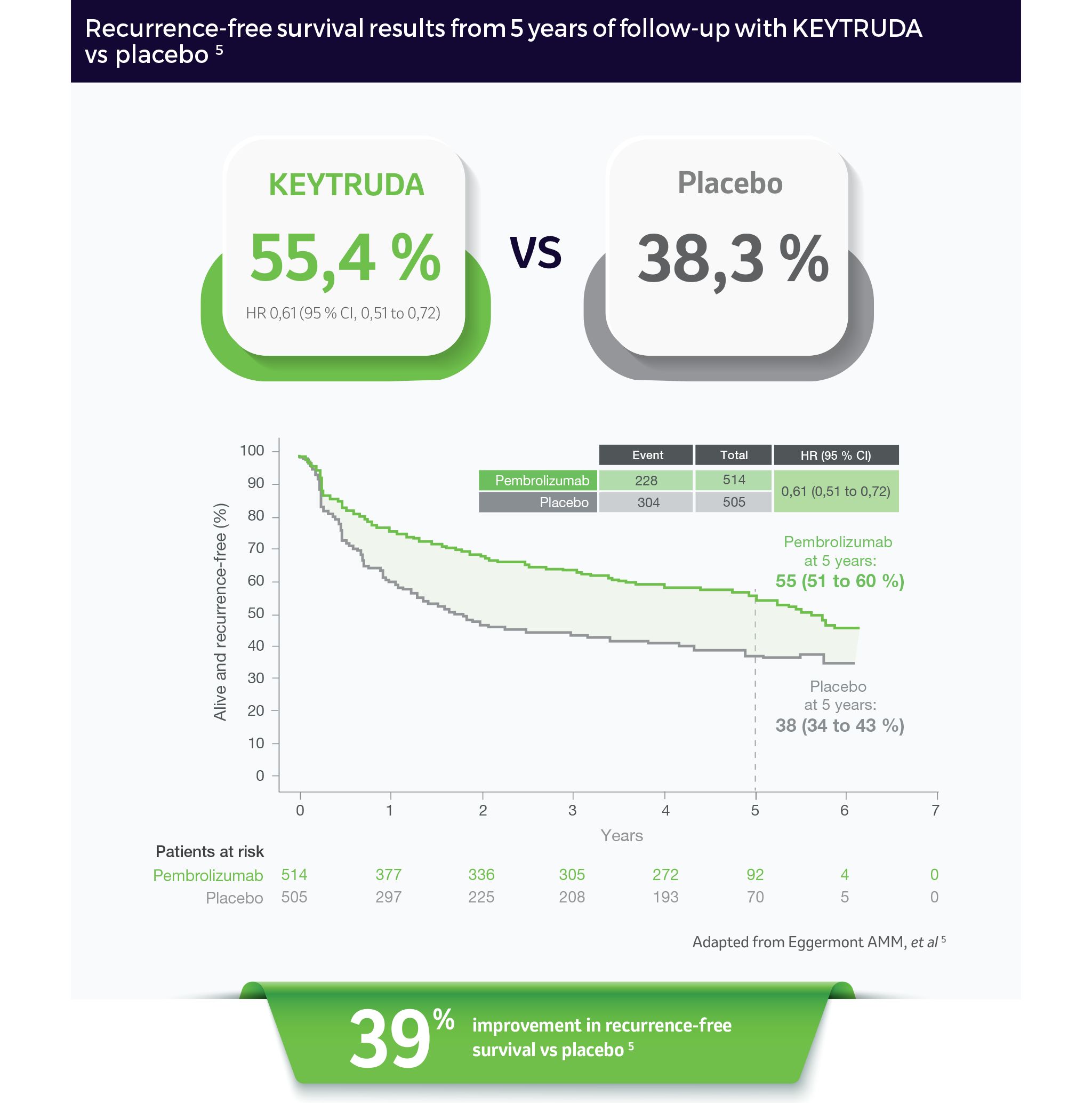 Recurrence-free survival results from 5 years of follow-up with KEYTRUDA
vs placebo