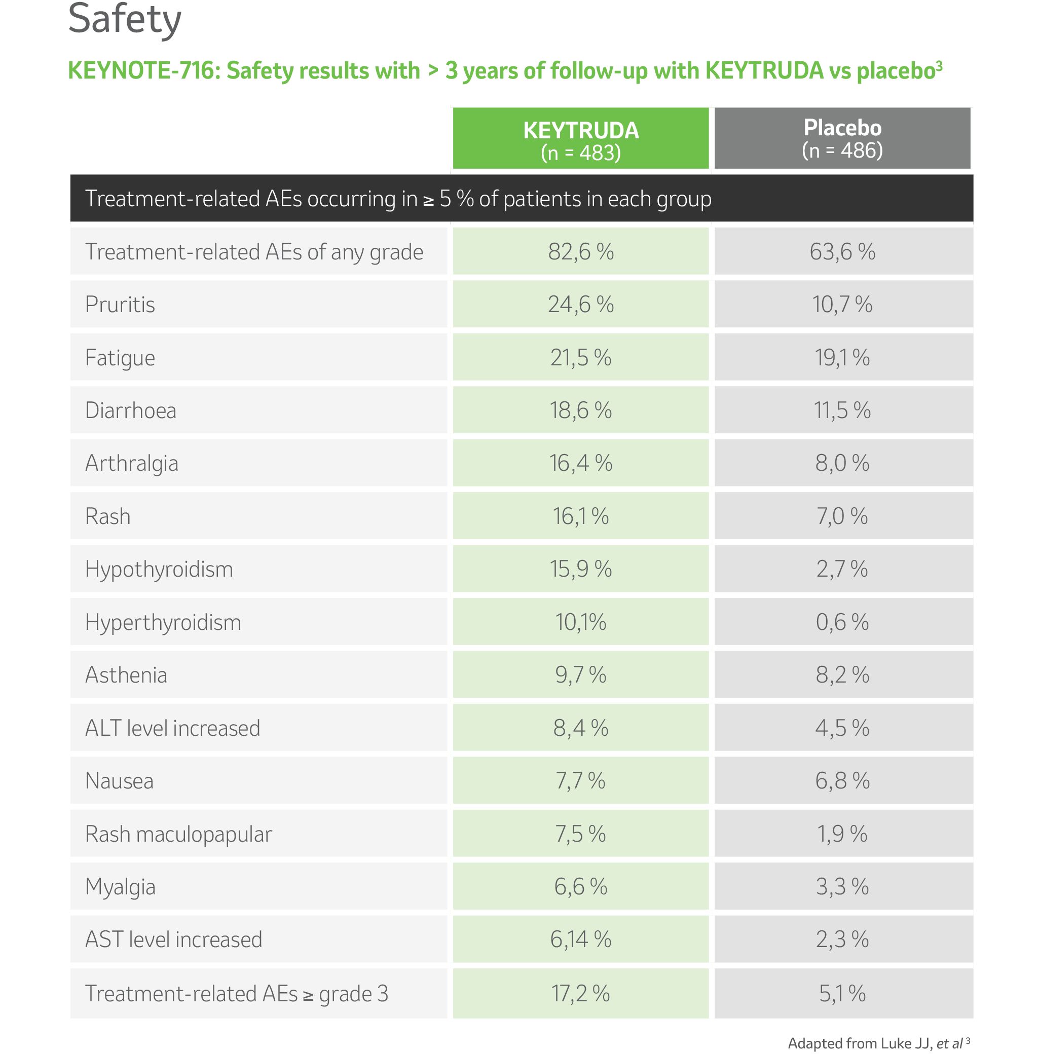 KEYNOTE-716: Safety results with > 3 years of follow-up with KEYTRUDA vs placebo