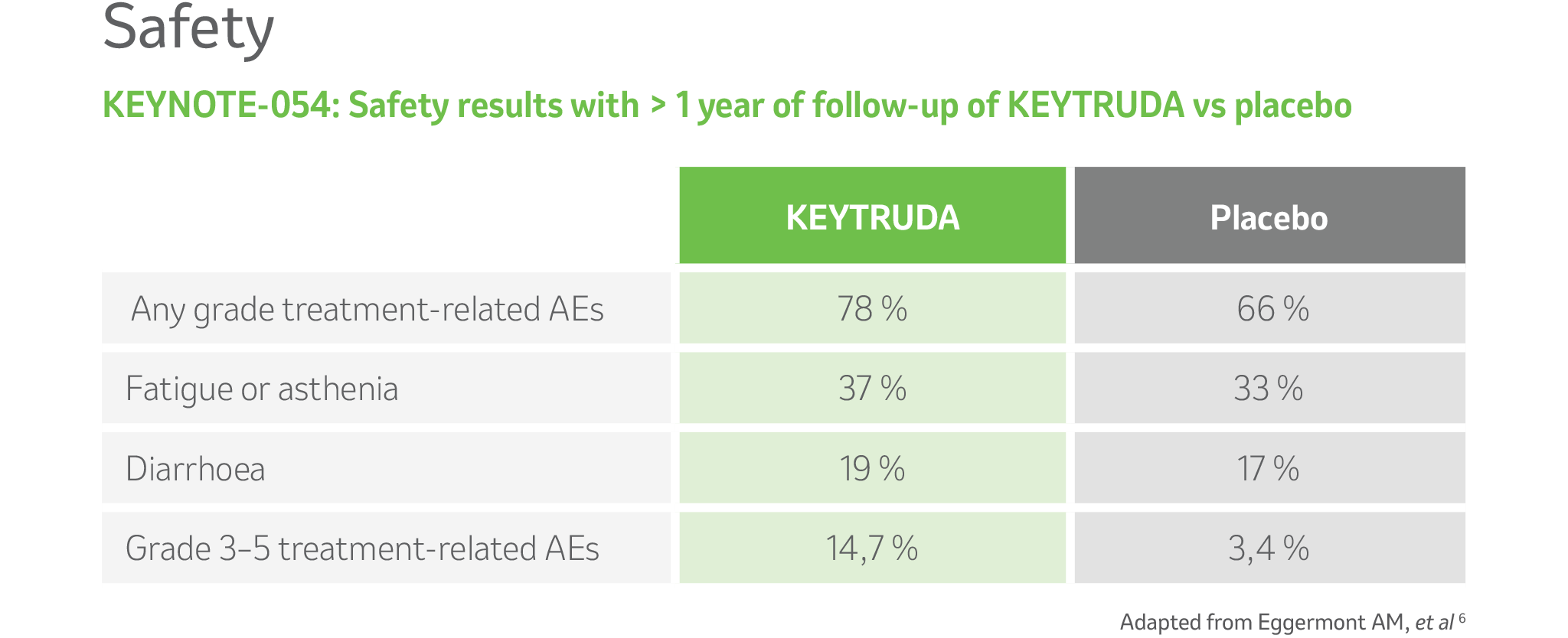 KEYNOTE-054: Safety results with > 1 year of follow-up of KEYTRUDA vs placebo